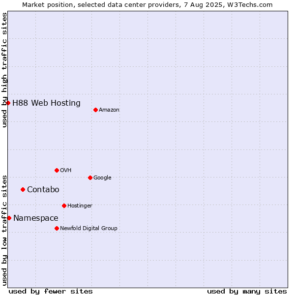 Market position of Contabo vs. Namespace vs. H88 Web Hosting