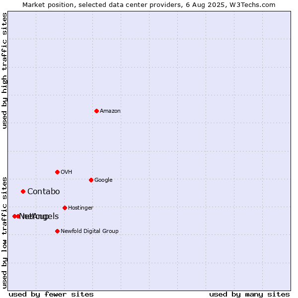 Market position of Contabo vs. netcup vs. NetAngels
