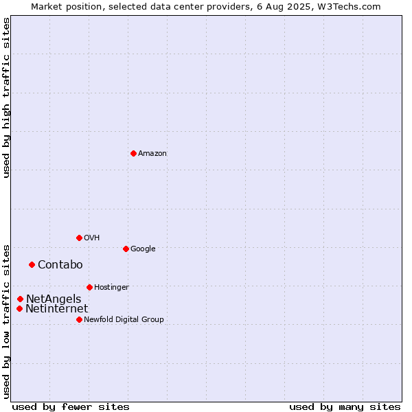 Market position of Contabo vs. NetAngels vs. Netinternet