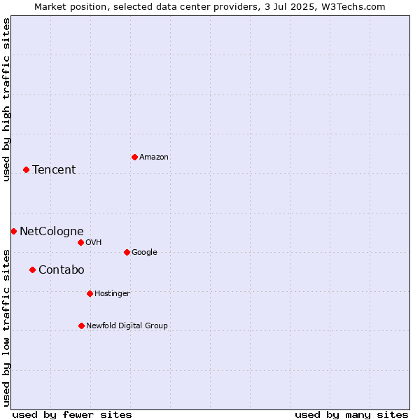 Market position of Contabo vs. Tencent vs. NetCologne