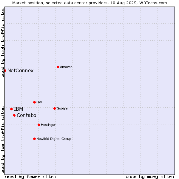 Market position of Contabo vs. IBM vs. NetConnex