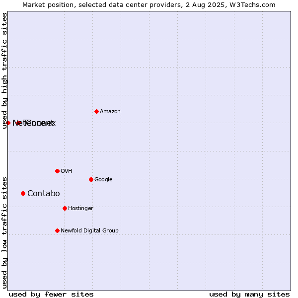 Market position of Contabo vs. Tencent vs. NetConnex