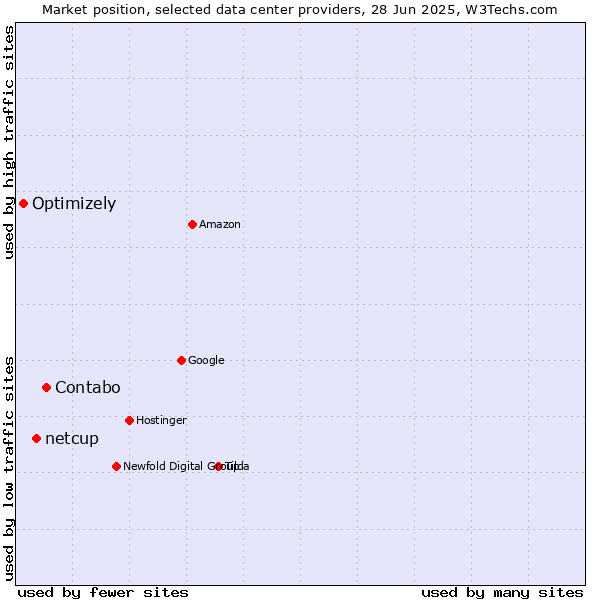 Market position of Contabo vs. netcup vs. Optimizely