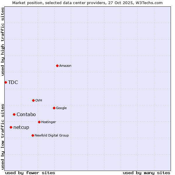 Market position of Contabo vs. netcup vs. TDC