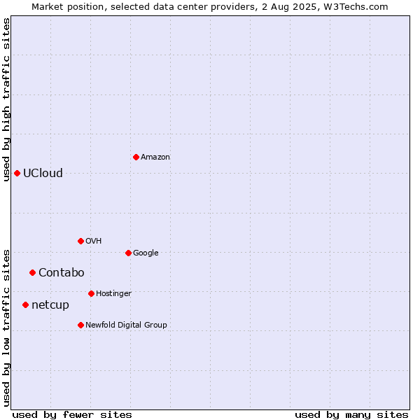 Market position of Contabo vs. netcup vs. UCloud