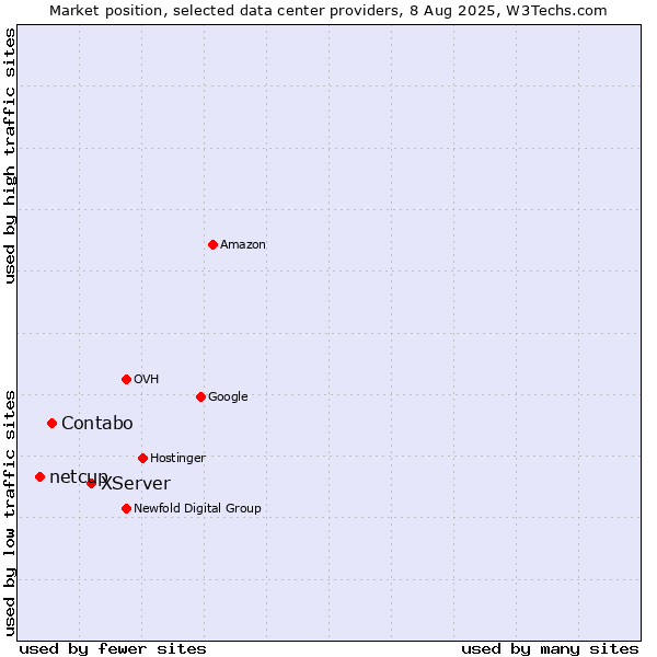 Market position of XServer vs. Contabo vs. netcup