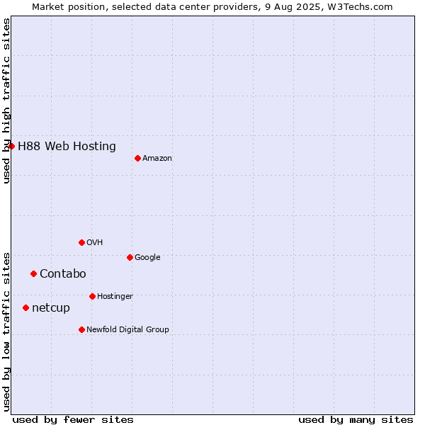 Market position of Contabo vs. netcup vs. H88 Web Hosting