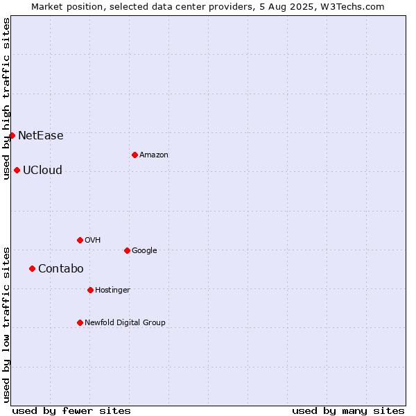 Market position of Contabo vs. UCloud vs. NetEase