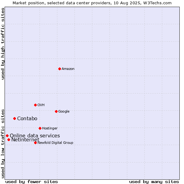 Market position of Contabo vs. Netinternet vs. Online data services