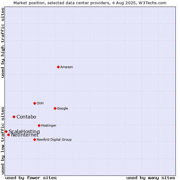 Market position of Contabo vs. Netinternet vs. ScalaHosting