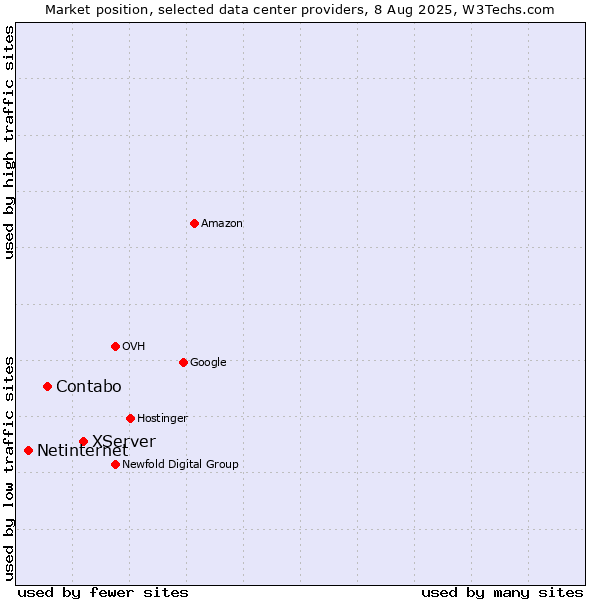 Market position of XServer vs. Contabo vs. Netinternet
