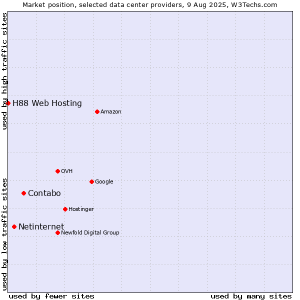 Market position of Contabo vs. Netinternet vs. H88 Web Hosting