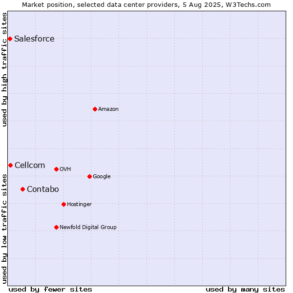 Market position of Contabo vs. Cellcom vs. Salesforce