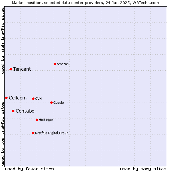 Market position of Contabo vs. Tencent vs. Cellcom