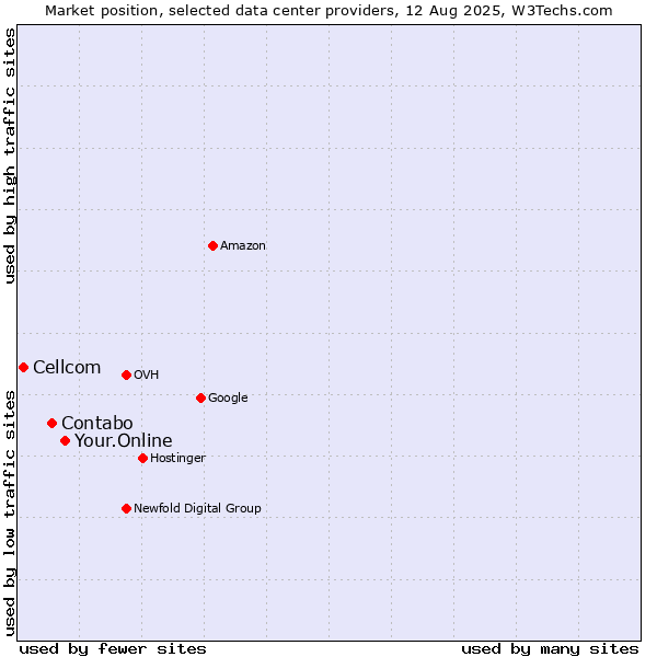 Market position of Your.Online vs. Contabo vs. Cellcom