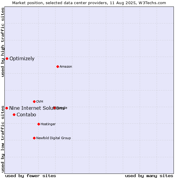 Market position of Contabo vs. Optimizely vs. Nine Internet Solutions