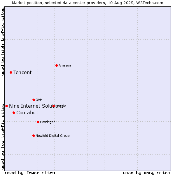 Market position of Contabo vs. Tencent vs. Nine Internet Solutions