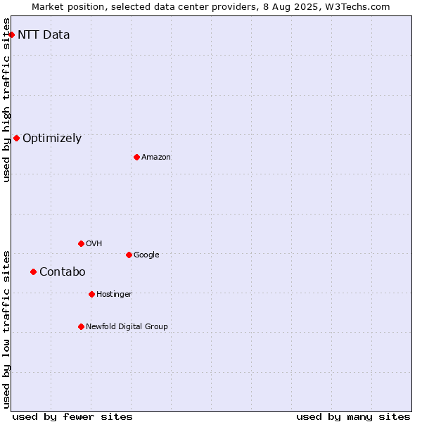 Market position of Contabo vs. Optimizely vs. NTT Data