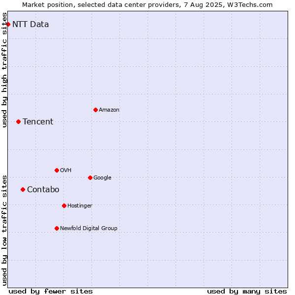 Market position of Contabo vs. Tencent vs. NTT Data