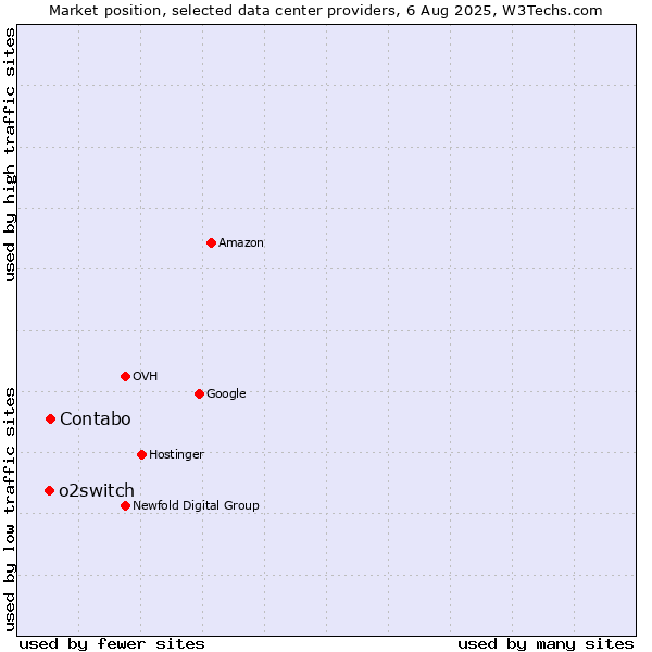 Market position of Contabo vs. o2switch