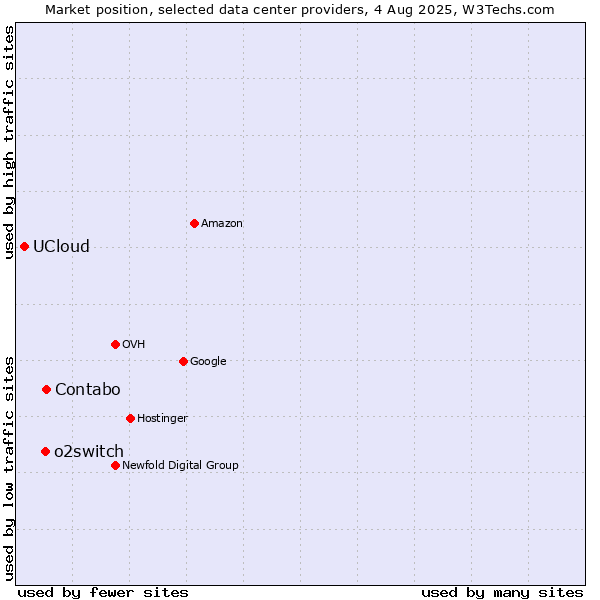 Market position of Contabo vs. o2switch vs. UCloud