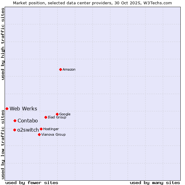 Market position of Contabo vs. o2switch vs. Web Werks