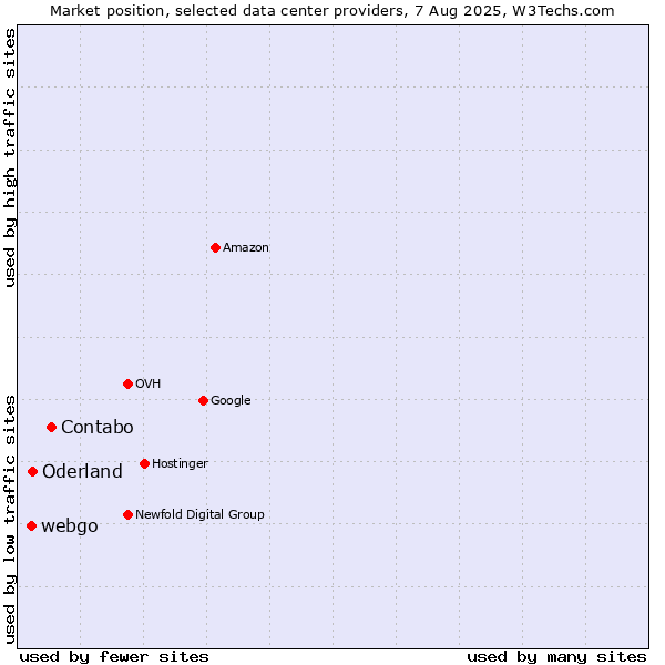 Market position of Contabo vs. Oderland vs. webgo