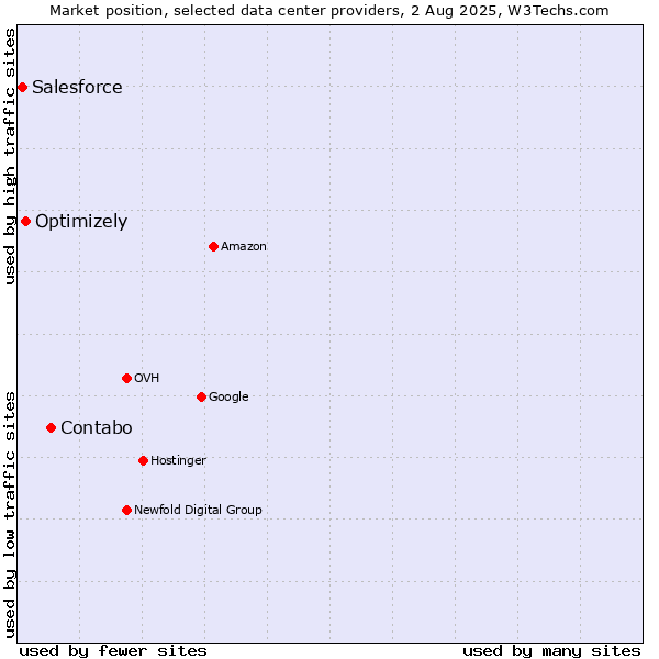 Market position of Contabo vs. Optimizely vs. Salesforce