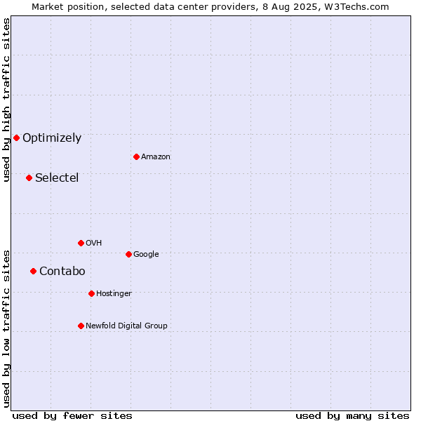 Market position of Contabo vs. Selectel vs. Optimizely
