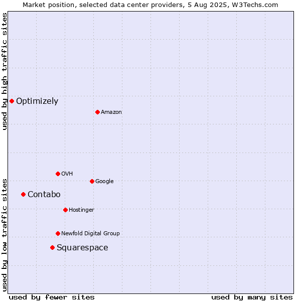 Market position of Squarespace vs. Contabo vs. Optimizely