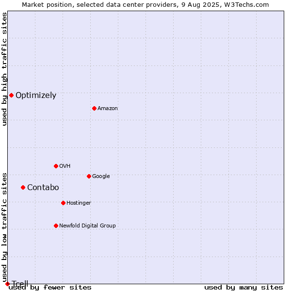 Market position of Contabo vs. Optimizely vs. Tcell