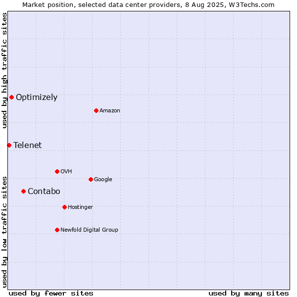 Market position of Contabo vs. Optimizely vs. Telenet