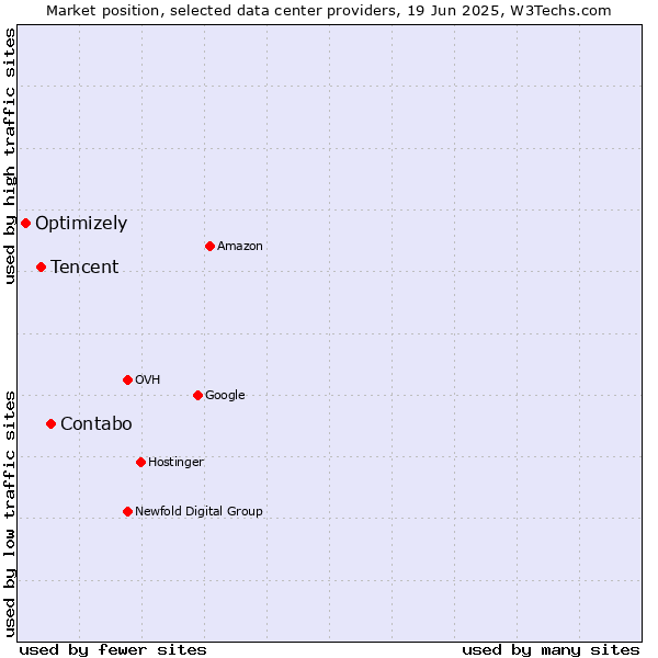 Market position of Contabo vs. Tencent vs. Optimizely