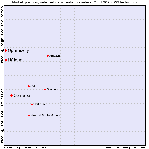 Market position of Contabo vs. UCloud vs. Optimizely