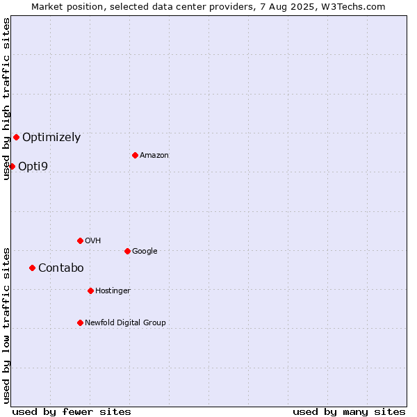Market position of Contabo vs. Optimizely vs. Opti9
