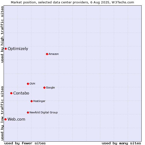 Market position of Contabo vs. Optimizely vs. Web.com