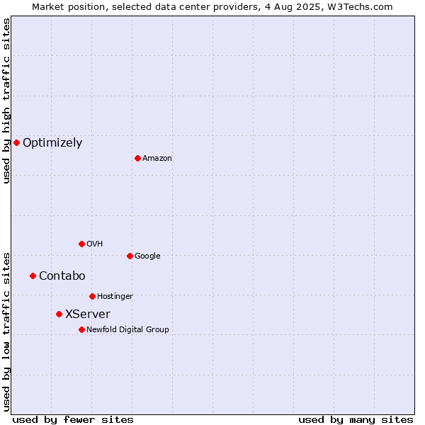 Market position of XServer vs. Contabo vs. Optimizely