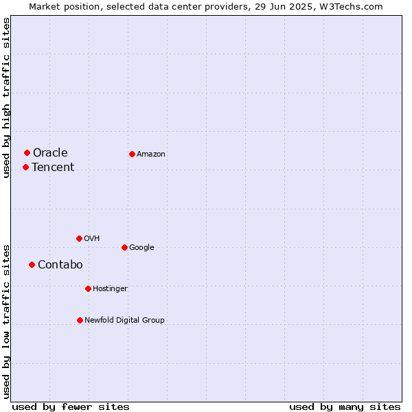 Market position of Contabo vs. Oracle vs. Tencent