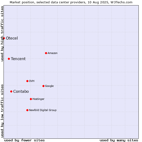 Market position of Contabo vs. Tencent vs. Otecel