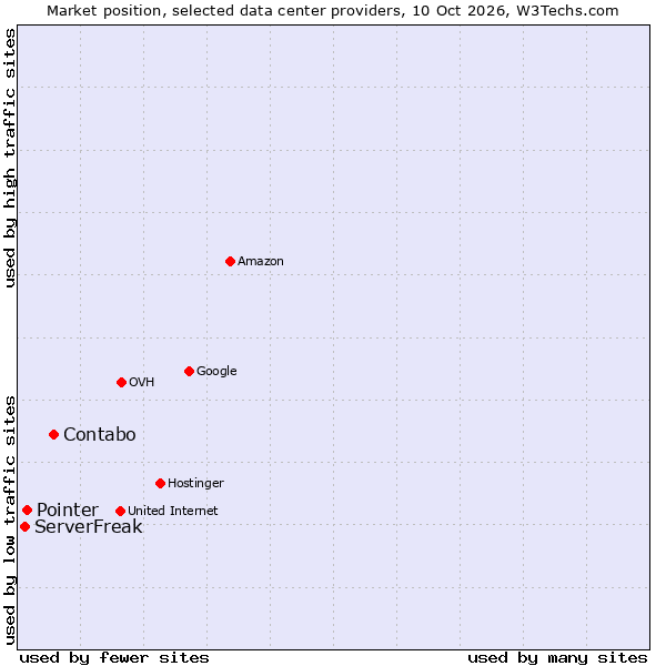 Market position of Contabo vs. Pointer vs. ServerFreak