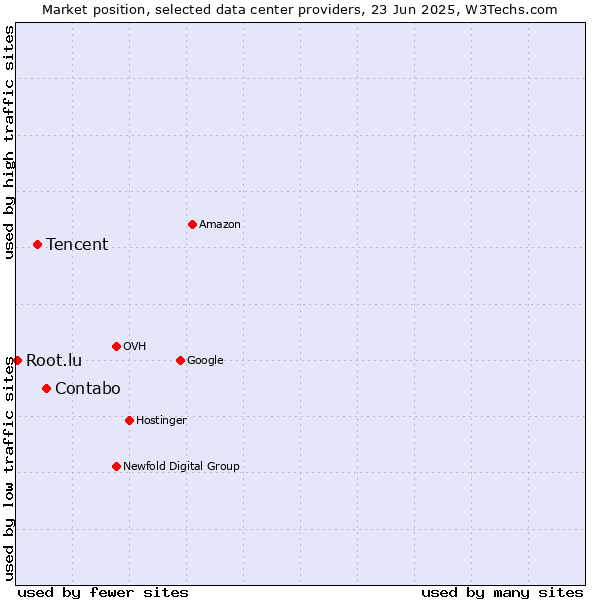 Market position of Contabo vs. Tencent vs. Root.lu