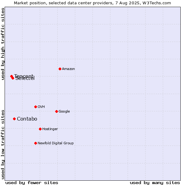 Market position of Contabo vs. Selectel vs. Tencent