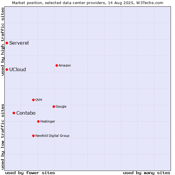 Market position of Contabo vs. UCloud vs. Serverel