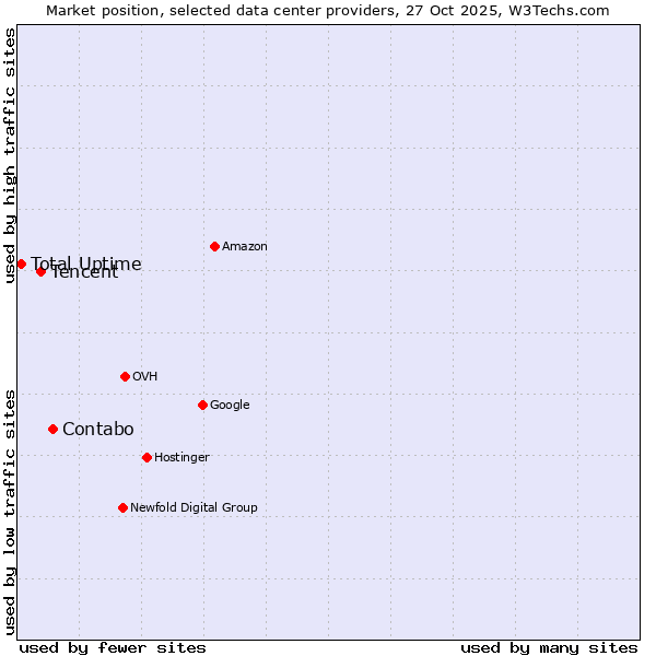 Market position of Contabo vs. Tencent vs. Total Uptime