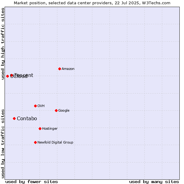 Market position of Contabo vs. Tencent vs. UCloud