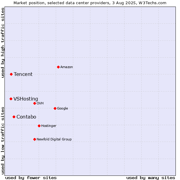 Market position of Contabo vs. Tencent vs. VSHosting