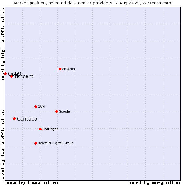 Market position of Contabo vs. Tencent vs. Opti9