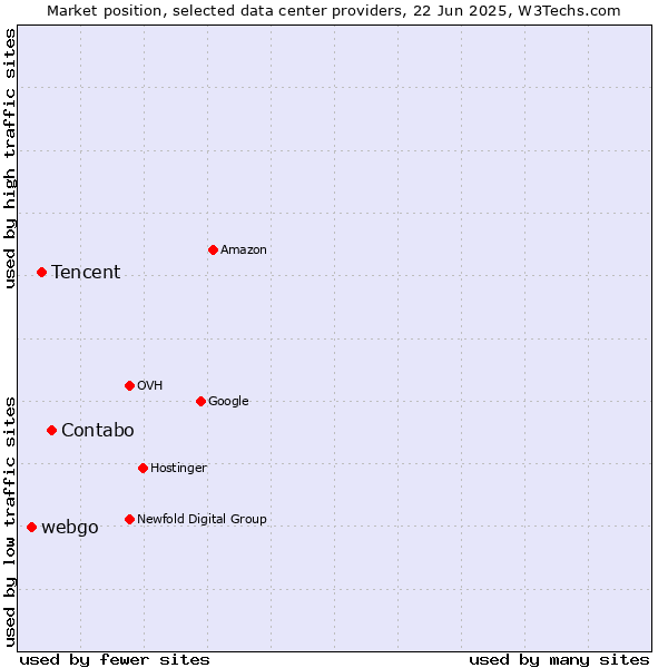 Market position of Contabo vs. Tencent vs. webgo