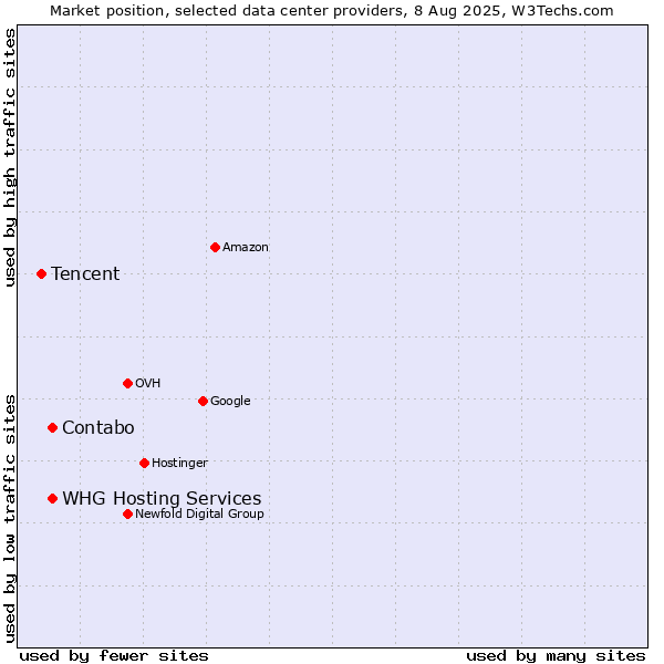 Market position of WHG Hosting Services vs. Contabo vs. Tencent