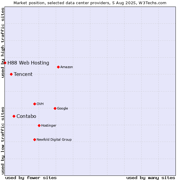 Market position of Contabo vs. Tencent vs. H88 Web Hosting